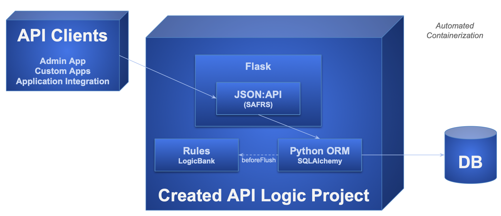 API Logic Server Runtime Stack