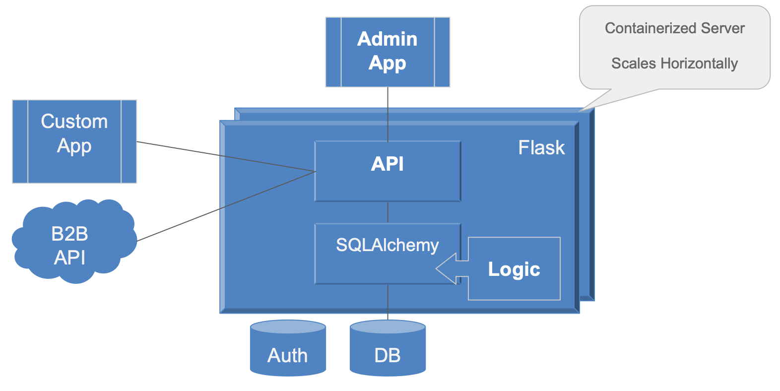 API Logic Server Intro