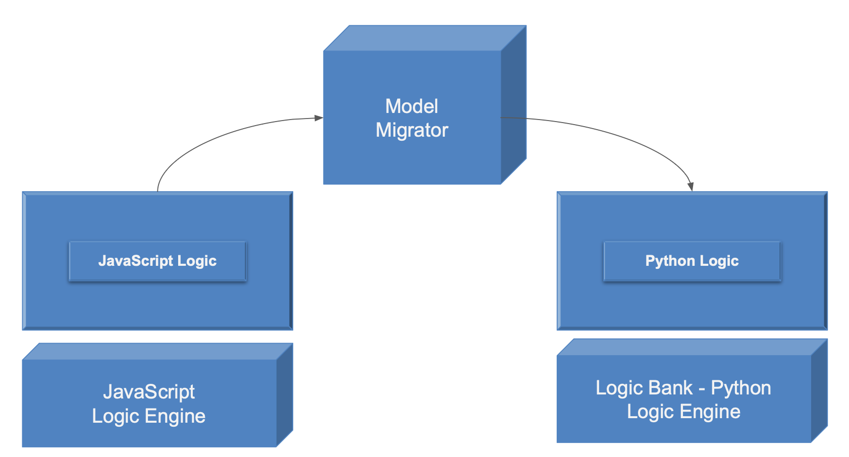 Model Migrator