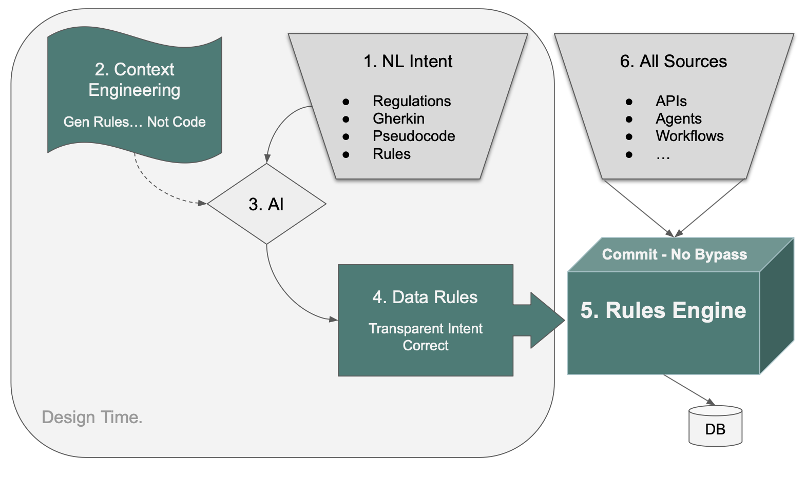 Logic Architecture