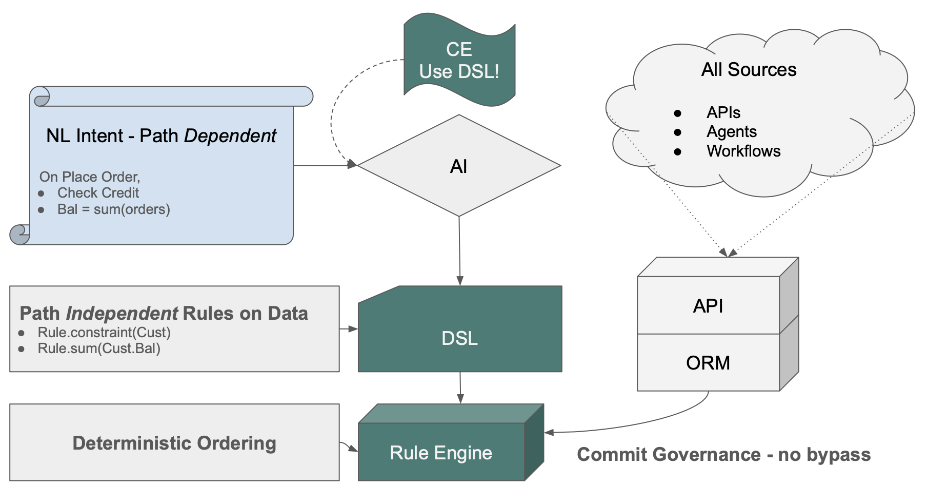 GenAI-Logic Architecture: NL Intent flows through CE and AI to the DSL, which feeds the Rule Engine. All sources — APIs, Agents, Workflows — converge on the Rule Engine at commit. No bypass.