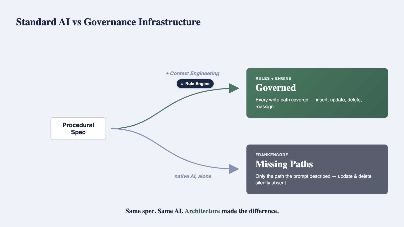 Governance by Architecture, Not Discipline