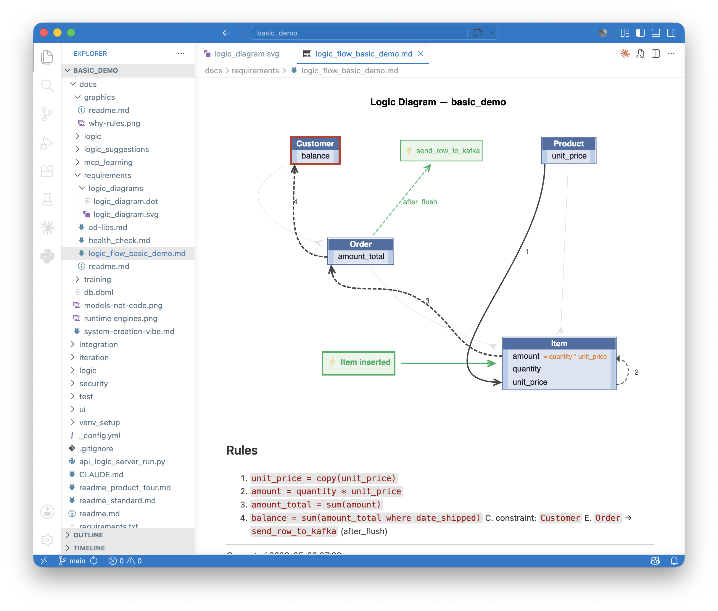 Logic Diagram — auto-generated, one per requirement. Requirement at top, rules at bottom, dependency graph in between.