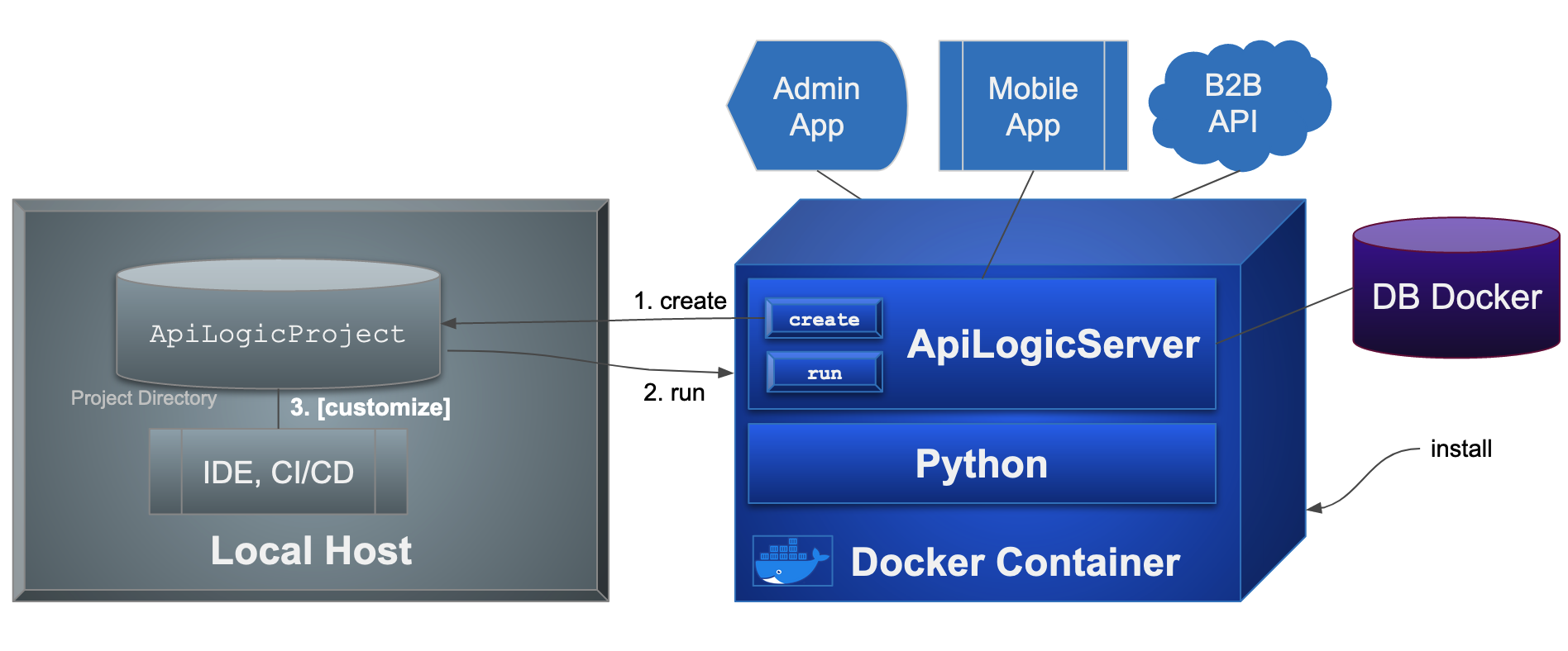 Docker Create run