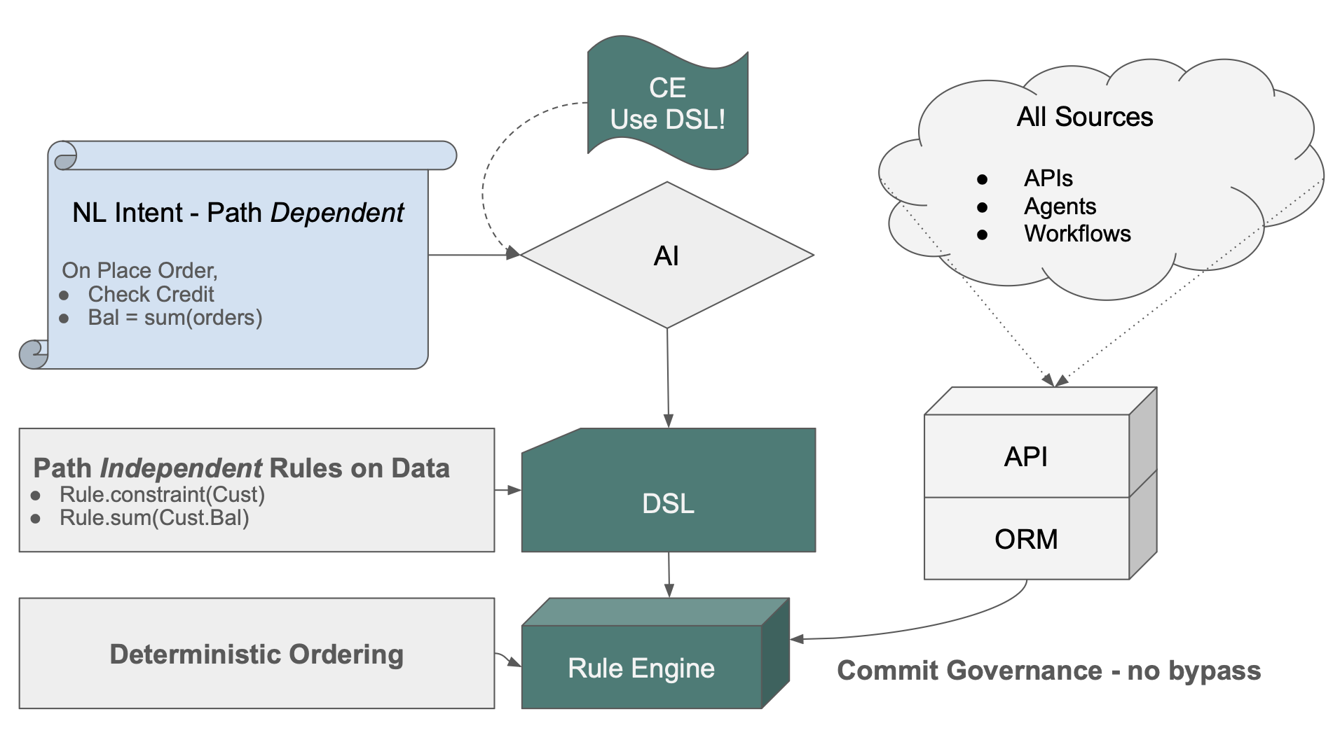 Logic Architecture