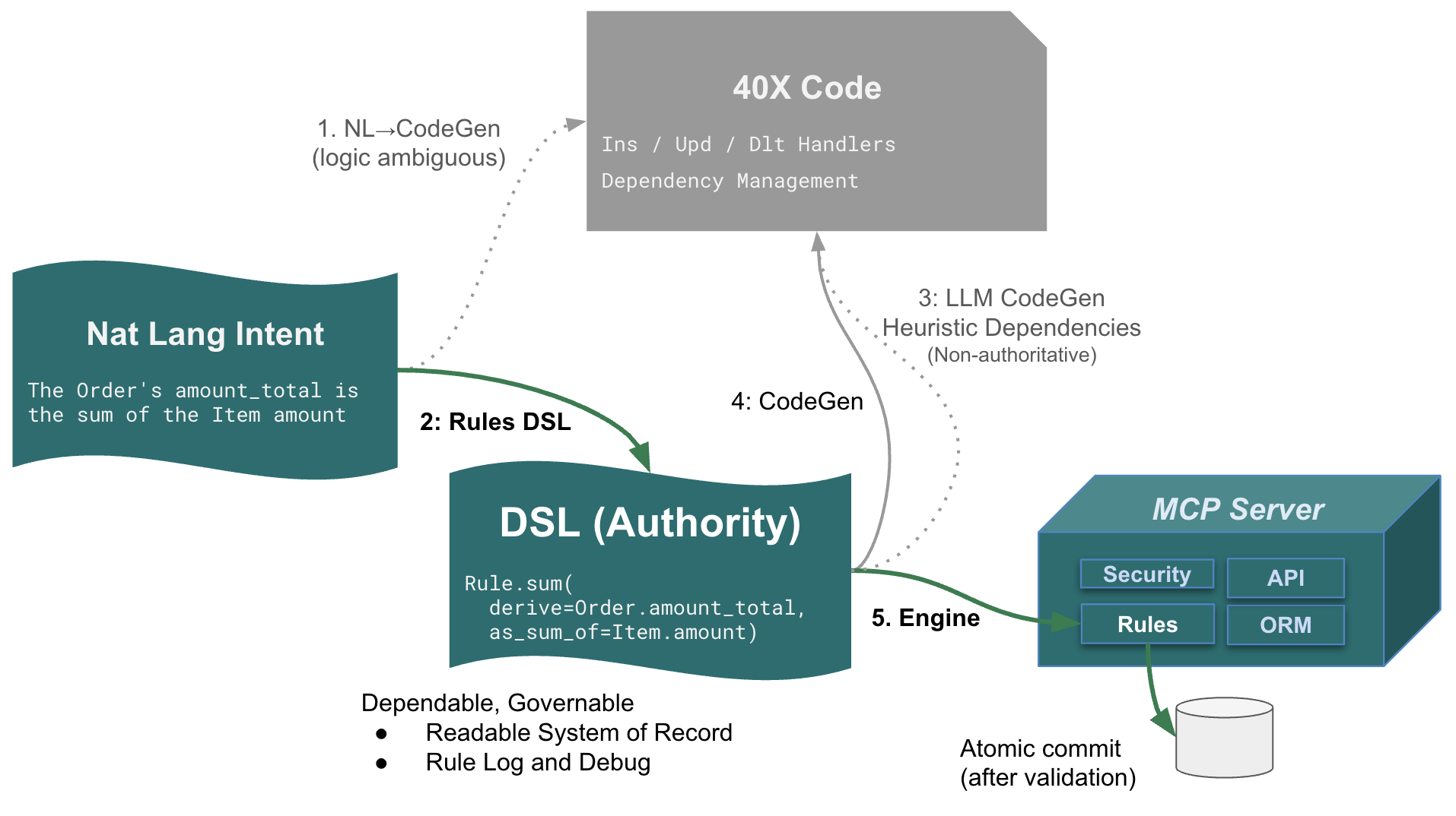 Logic Architecture