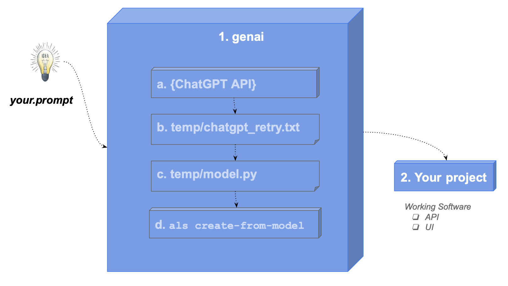 Microservice Automation