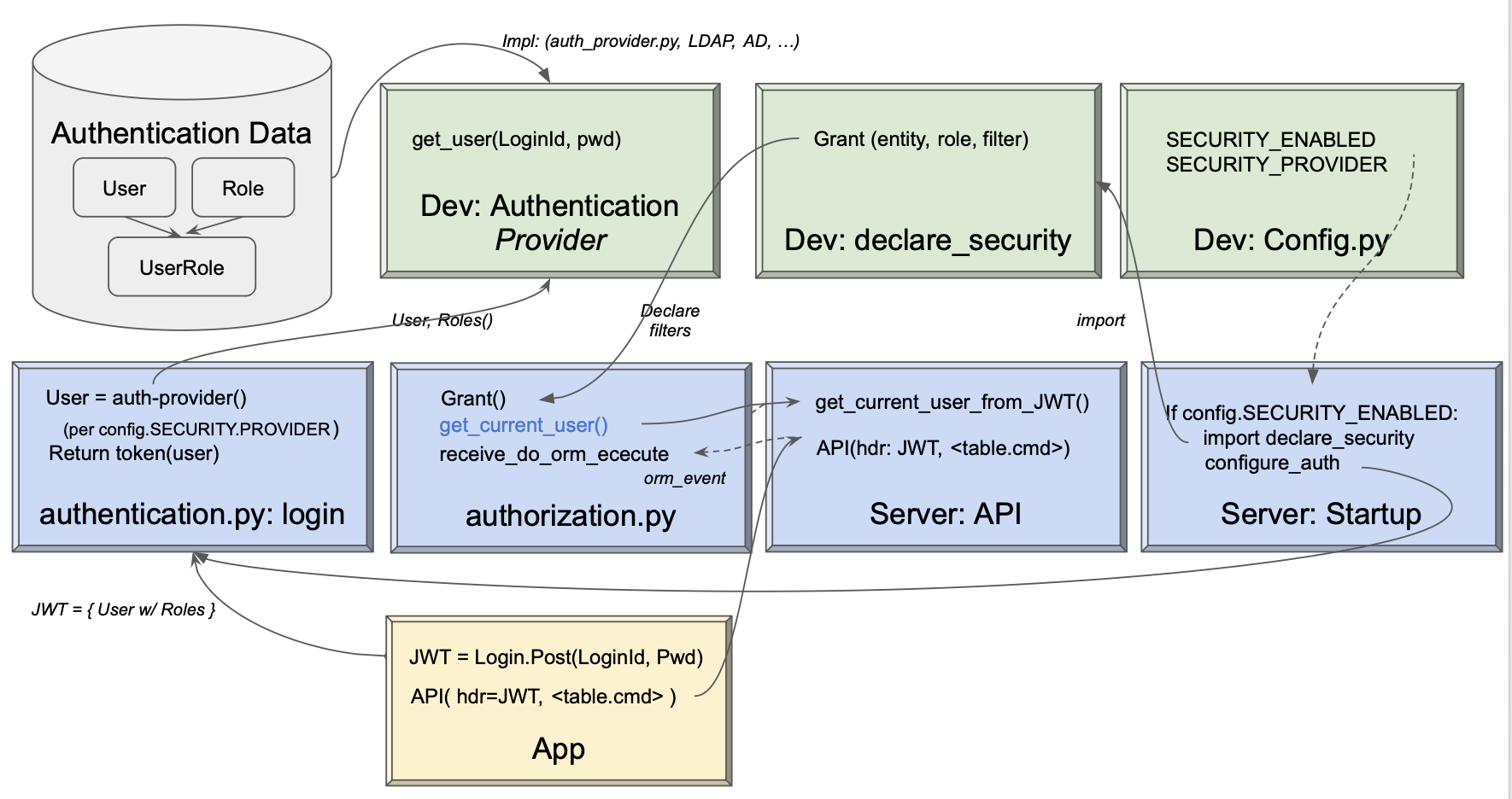 Auth Flow