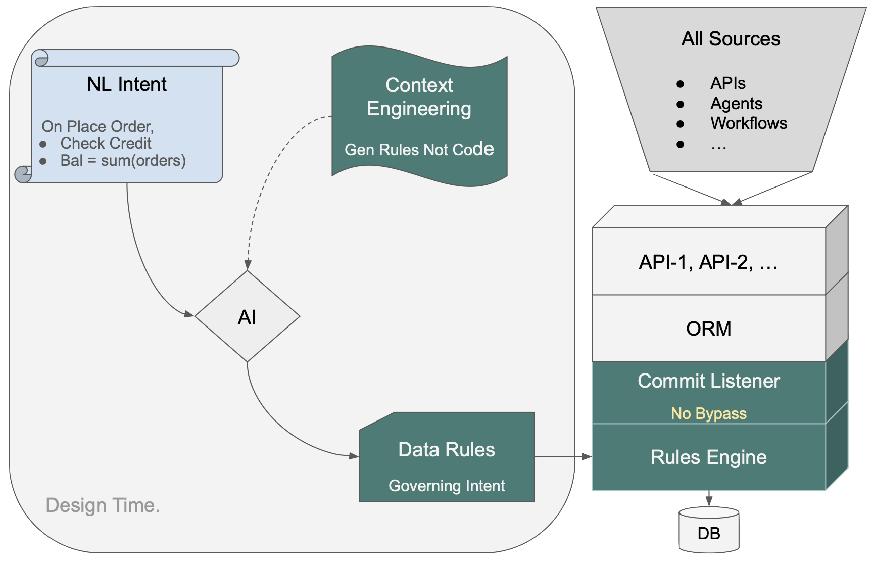 Governance Architecture