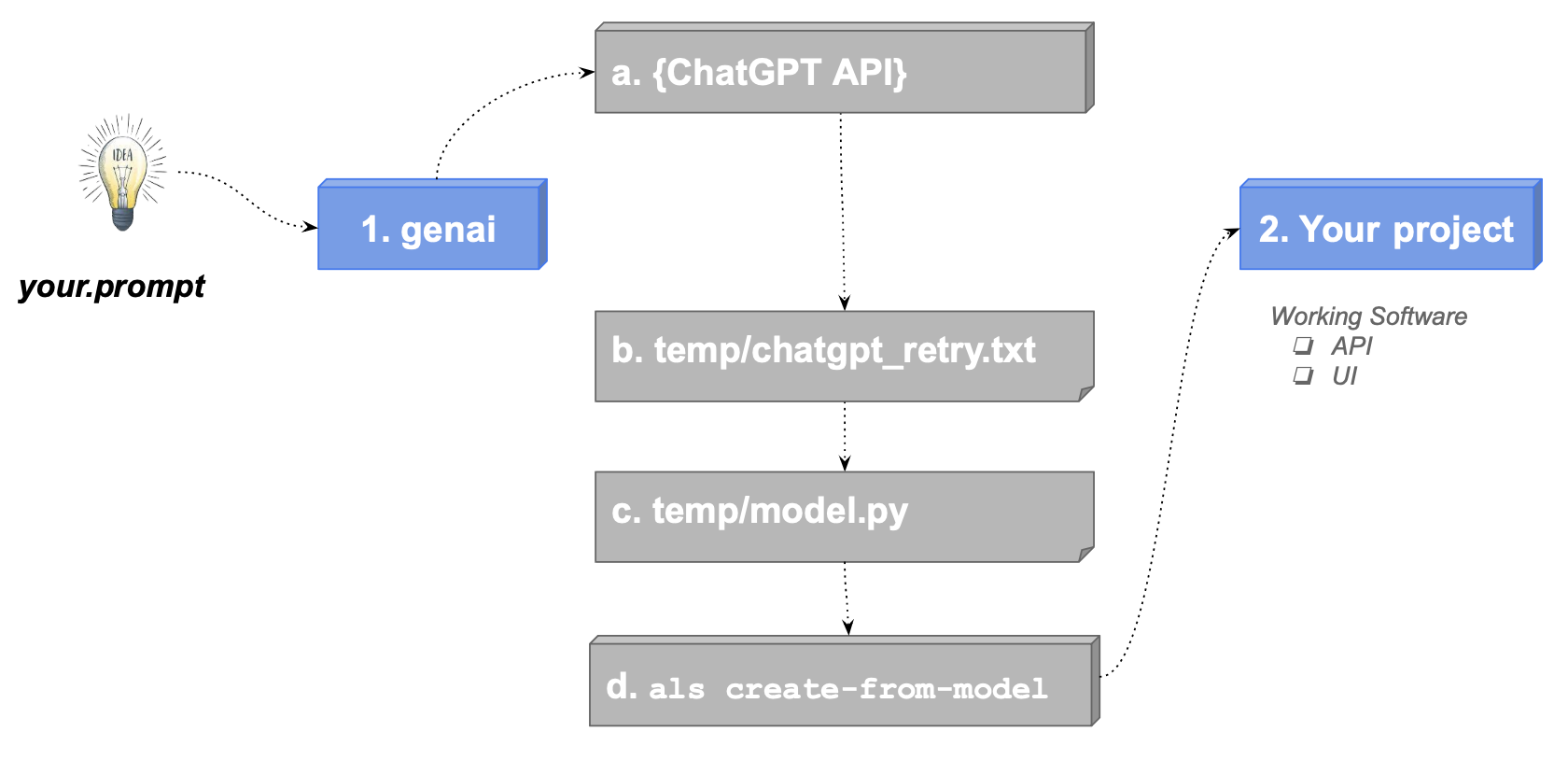 GenAI Automation