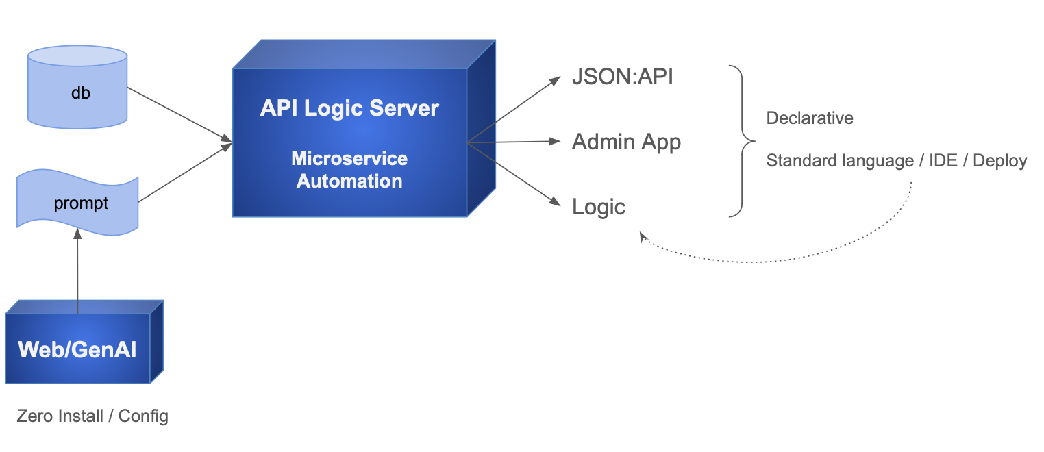 GenAI Automation